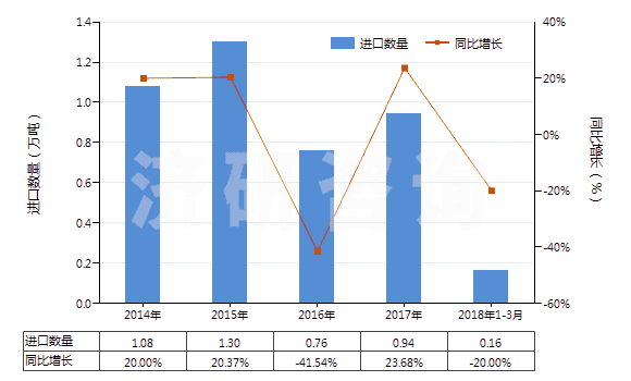 2014-2018年3月中國銅的氧化物及氫氧化物(HS28255000)進口量及增速統(tǒng)計